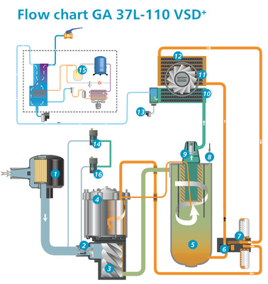 Frequenzumwandler Atlas-Schraubluftkompressor GA VSD90